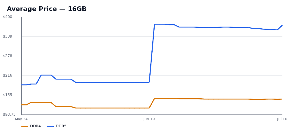 Average Price — 16GB — DDR4 and DDR5 price trend, snapshot as of Jul 16, 2026.