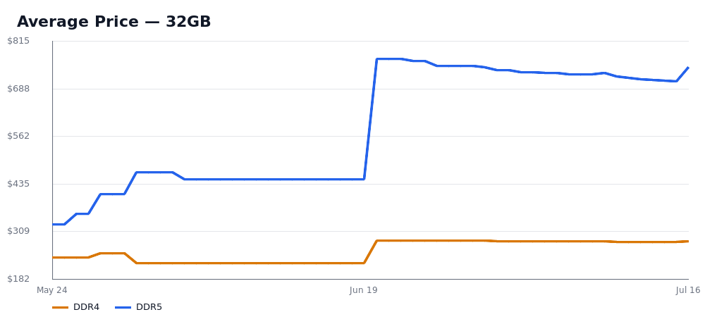Average Price — 32GB — DDR4 and DDR5 price trend, snapshot as of Jul 16, 2026.