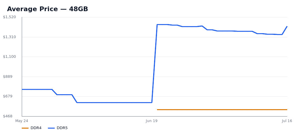 Average Price — 48GB — DDR4 and DDR5 price trend, snapshot as of Jul 16, 2026.