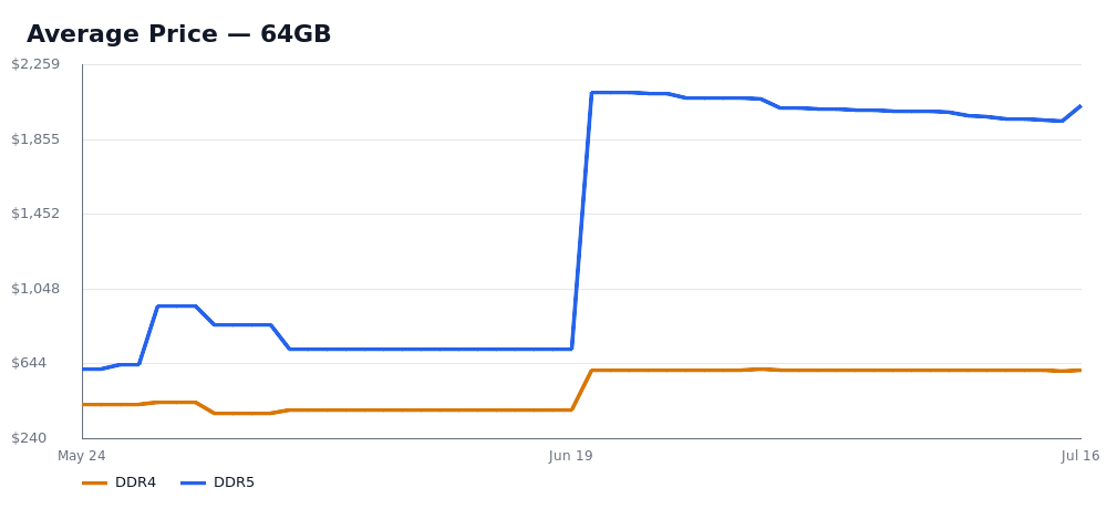 Average Price — 64GB — DDR4 and DDR5 price trend, snapshot as of Jul 16, 2026.