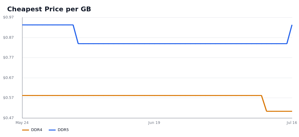 Cheapest Price per GB — DDR4 and DDR5 price trend, snapshot as of Jul 16, 2026.