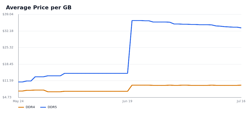 Average Price per GB — DDR4 and DDR5 price trend, snapshot as of Jul 16, 2026.