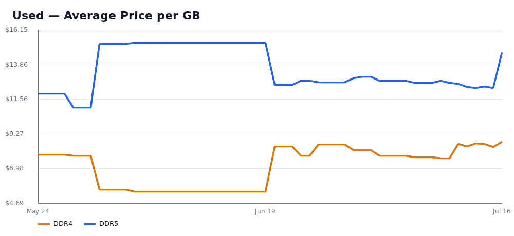 Used — Average Price per GB — DDR4 and DDR5 price trend, snapshot as of Jul 16, 2026.