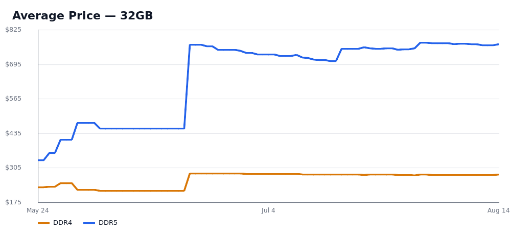 Average Price — 32GB — DDR4 and DDR5 price trend, snapshot as of Aug 14, 2026.