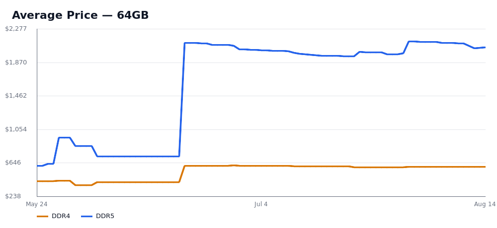 Average Price — 64GB — DDR4 and DDR5 price trend, snapshot as of Aug 14, 2026.