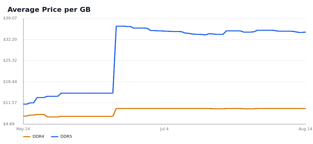 Average Price per GB — DDR4 and DDR5 price trend, snapshot as of Aug 14, 2026.